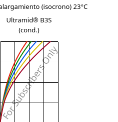 Esfuerzo-alargamiento (isocrono) 23°C, Ultramid® B3S (Cond), PA6, BASF