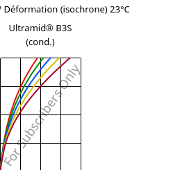 Contrainte / Déformation (isochrone) 23°C, Ultramid® B3S (cond.), PA6, BASF