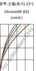 응력-신율(등시) 23°C, Ultramid® B3S (응축), PA6, BASF