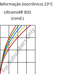 Tensão - deformação (isocrônico) 23°C, Ultramid® B3S (cond.), PA6, BASF