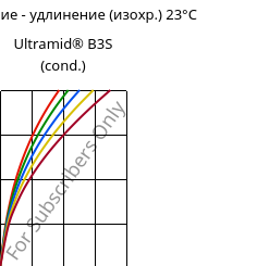 Напряжение - удлинение (изохр.) 23°C, Ultramid® B3S (усл.), PA6, BASF