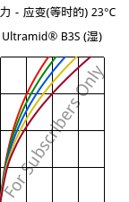 应力－应变(等时的) 23°C, Ultramid® B3S (状况), PA6, BASF