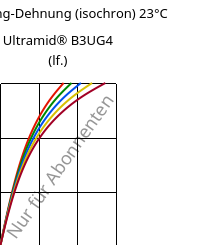 Spannung-Dehnung (isochron) 23°C, Ultramid® B3UG4 (feucht), PA6-GF20 FR(30), BASF