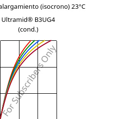 Esfuerzo-alargamiento (isocrono) 23°C, Ultramid® B3UG4 (Cond), PA6-GF20 FR(30), BASF