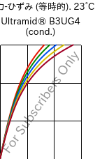  応力-ひずみ (等時的). 23°C, Ultramid® B3UG4 (調湿), PA6-GF20 FR(30), BASF