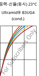 응력-신율(등시) 23°C, Ultramid® B3UG4 (응축), PA6-GF20 FR(30), BASF