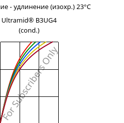 Напряжение - удлинение (изохр.) 23°C, Ultramid® B3UG4 (усл.), PA6-GF20 FR(30), BASF