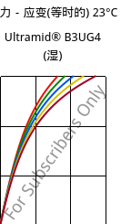 应力－应变(等时的) 23°C, Ultramid® B3UG4 (状况), PA6-GF20 FR(30), BASF