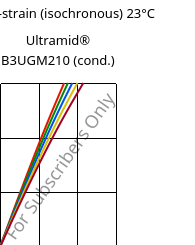 Stress-strain (isochronous) 23°C, Ultramid® B3UGM210 (cond.), PA6-(GF+MD)60 FR(61), BASF