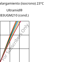 Esfuerzo-alargamiento (isocrono) 23°C, Ultramid® B3UGM210 (Cond), PA6-(GF+MD)60 FR(61), BASF