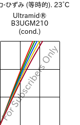  応力-ひずみ (等時的). 23°C, Ultramid® B3UGM210 (調湿), PA6-(GF+MD)60 FR(61), BASF