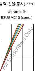 응력-신율(등시) 23°C, Ultramid® B3UGM210 (응축), PA6-(GF+MD)60 FR(61), BASF