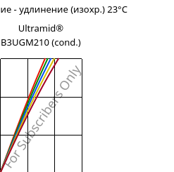 Напряжение - удлинение (изохр.) 23°C, Ultramid® B3UGM210 (усл.), PA6-(GF+MD)60 FR(61), BASF