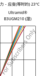 应力－应变(等时的) 23°C, Ultramid® B3UGM210 (状况), PA6-(GF+MD)60 FR(61), BASF