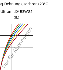 Spannung-Dehnung (isochron) 23°C, Ultramid® B3WG5 (feucht), PA6-GF25, BASF