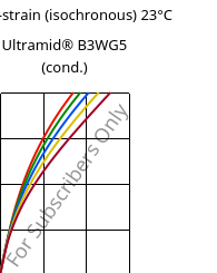 Stress-strain (isochronous) 23°C, Ultramid® B3WG5 (cond.), PA6-GF25, BASF