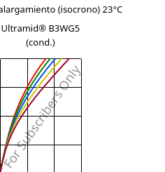 Esfuerzo-alargamiento (isocrono) 23°C, Ultramid® B3WG5 (Cond), PA6-GF25, BASF