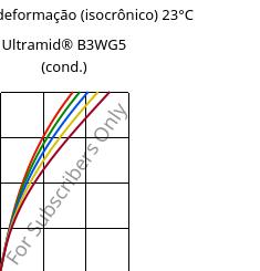 Tensão - deformação (isocrônico) 23°C, Ultramid® B3WG5 (cond.), PA6-GF25, BASF