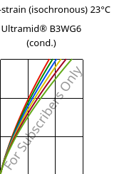 Stress-strain (isochronous) 23°C, Ultramid® B3WG6 (cond.), PA6-GF30, BASF