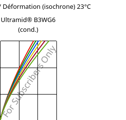 Contrainte / Déformation (isochrone) 23°C, Ultramid® B3WG6 (cond.), PA6-GF30, BASF