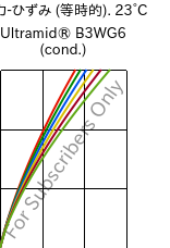  応力-ひずみ (等時的). 23°C, Ultramid® B3WG6 (調湿), PA6-GF30, BASF
