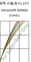 응력-신율(등시) 23°C, Ultramid® B3WG6 (응축), PA6-GF30, BASF