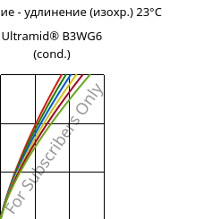 Напряжение - удлинение (изохр.) 23°C, Ultramid® B3WG6 (усл.), PA6-GF30, BASF