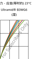 应力－应变(等时的) 23°C, Ultramid® B3WG6 (状况), PA6-GF30, BASF