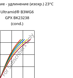 Напряжение - удлинение (изохр.) 23°C, Ultramid® B3WG6 GPX BK23238 (усл.), PA6-GF30, BASF