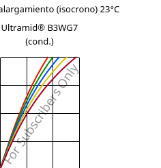 Esfuerzo-alargamiento (isocrono) 23°C, Ultramid® B3WG7 (Cond), PA6-GF35, BASF