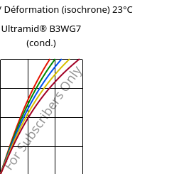 Contrainte / Déformation (isochrone) 23°C, Ultramid® B3WG7 (cond.), PA6-GF35, BASF