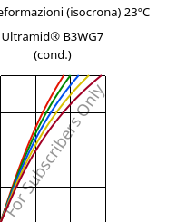 Sforzi-deformazioni (isocrona) 23°C, Ultramid® B3WG7 (cond.), PA6-GF35, BASF