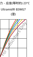 应力－应变(等时的) 23°C, Ultramid® B3WG7 (状况), PA6-GF35, BASF