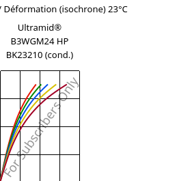 Contrainte / Déformation (isochrone) 23°C, Ultramid® B3WGM24 HP BK23210 (cond.), PA6-(GF+MD)30, BASF