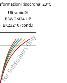 Sforzi-deformazioni (isocrona) 23°C, Ultramid® B3WGM24 HP BK23210 (cond.), PA6-(GF+MD)30, BASF