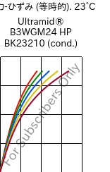  応力-ひずみ (等時的). 23°C, Ultramid® B3WGM24 HP BK23210 (調湿), PA6-(GF+MD)30, BASF