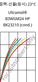 응력-신율(등시) 23°C, Ultramid® B3WGM24 HP BK23210 (응축), PA6-(GF+MD)30, BASF