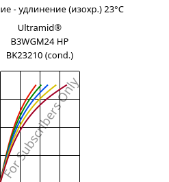 Напряжение - удлинение (изохр.) 23°C, Ultramid® B3WGM24 HP BK23210 (усл.), PA6-(GF+MD)30, BASF