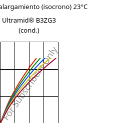 Esfuerzo-alargamiento (isocrono) 23°C, Ultramid® B3ZG3 (Cond), PA6-I-GF15, BASF