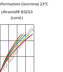 Sforzi-deformazioni (isocrona) 23°C, Ultramid® B3ZG3 (cond.), PA6-I-GF15, BASF