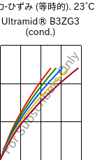 応力-ひずみ (等時的). 23°C, Ultramid® B3ZG3 (調湿), PA6-I-GF15, BASF