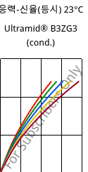 응력-신율(등시) 23°C, Ultramid® B3ZG3 (응축), PA6-I-GF15, BASF