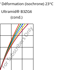 Contrainte / Déformation (isochrone) 23°C, Ultramid® B3ZG6 (cond.), PA6-I-GF30, BASF