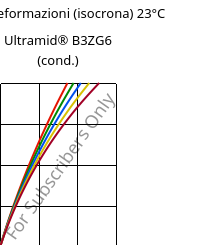 Sforzi-deformazioni (isocrona) 23°C, Ultramid® B3ZG6 (cond.), PA6-I-GF30, BASF