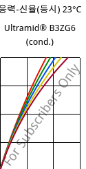 응력-신율(등시) 23°C, Ultramid® B3ZG6 (응축), PA6-I-GF30, BASF