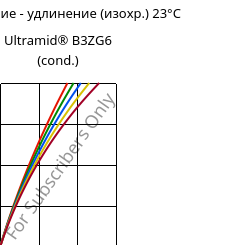 Напряжение - удлинение (изохр.) 23°C, Ultramid® B3ZG6 (усл.), PA6-I-GF30, BASF