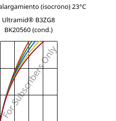 Esfuerzo-alargamiento (isocrono) 23°C, Ultramid® B3ZG8 BK20560 (Cond), PA6-I-GF40, BASF