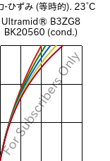  応力-ひずみ (等時的). 23°C, Ultramid® B3ZG8 BK20560 (調湿), PA6-I-GF40, BASF