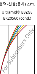 응력-신율(등시) 23°C, Ultramid® B3ZG8 BK20560 (응축), PA6-I-GF40, BASF