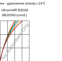 Напряжение - удлинение (изохр.) 23°C, Ultramid® B3ZG8 BK20560 (усл.), PA6-I-GF40, BASF